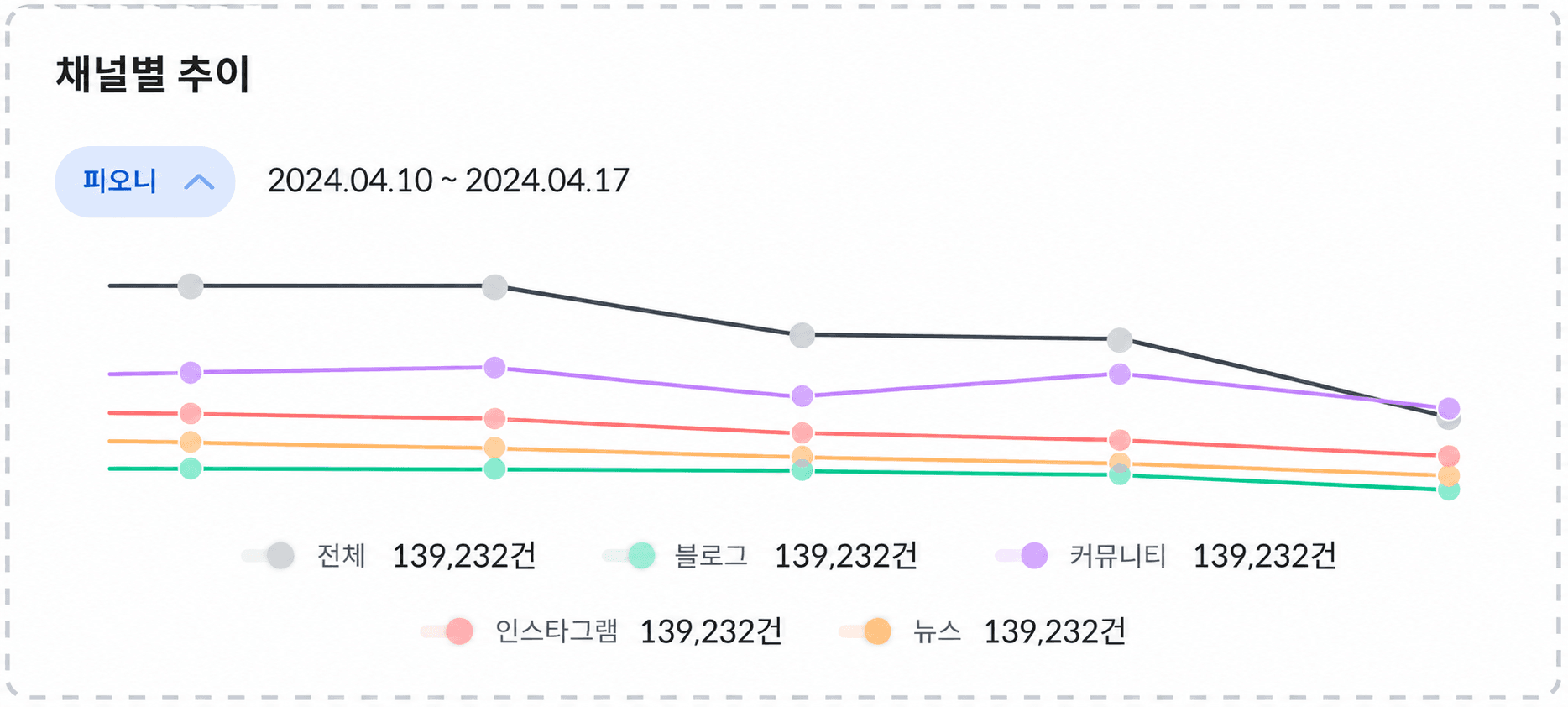 드래그 앤 드롭으로 대시보드 구성